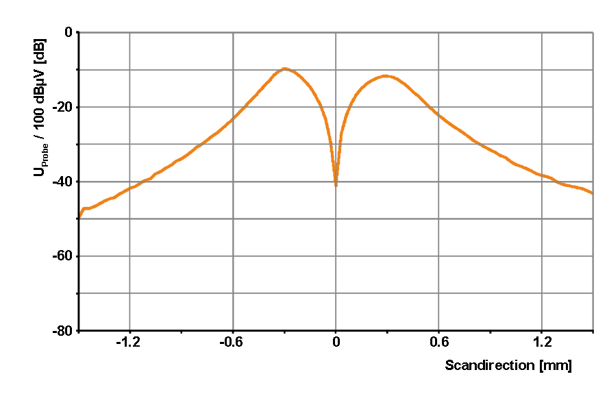 Transverse profile